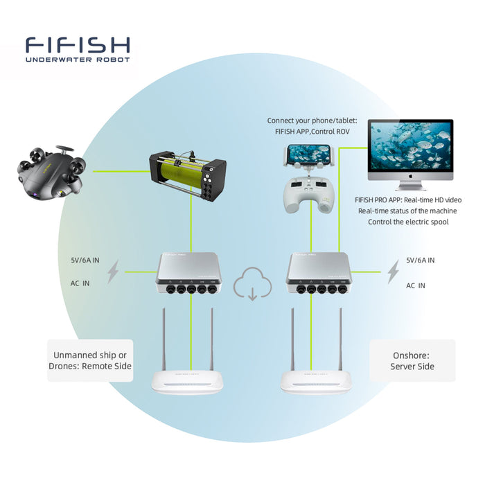Afstandsbedieningssysteem voor Fifish V6 Series Qysea